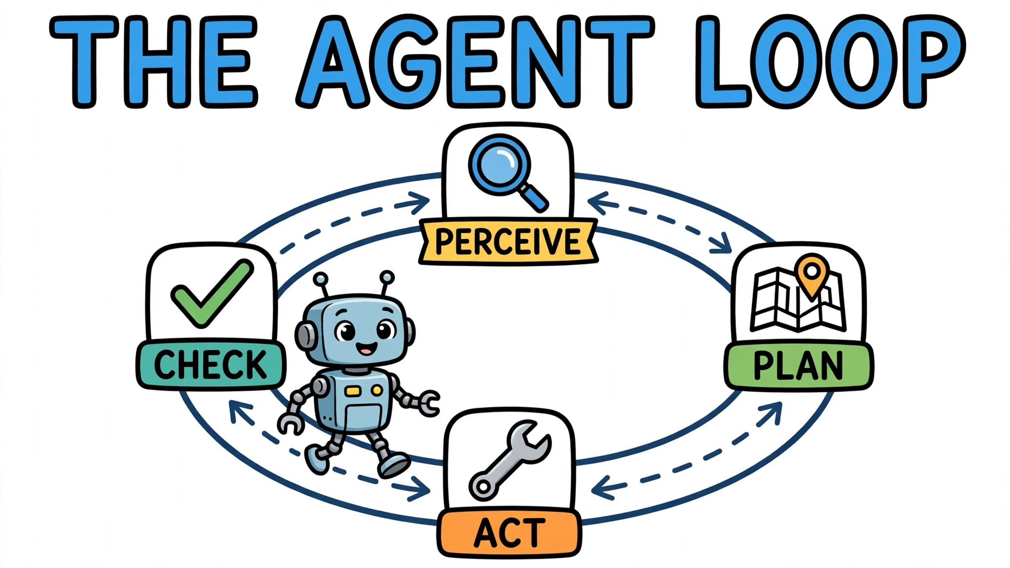 A cartoon robot walks a circular loop of four stations: perceive, plan, act, and check.