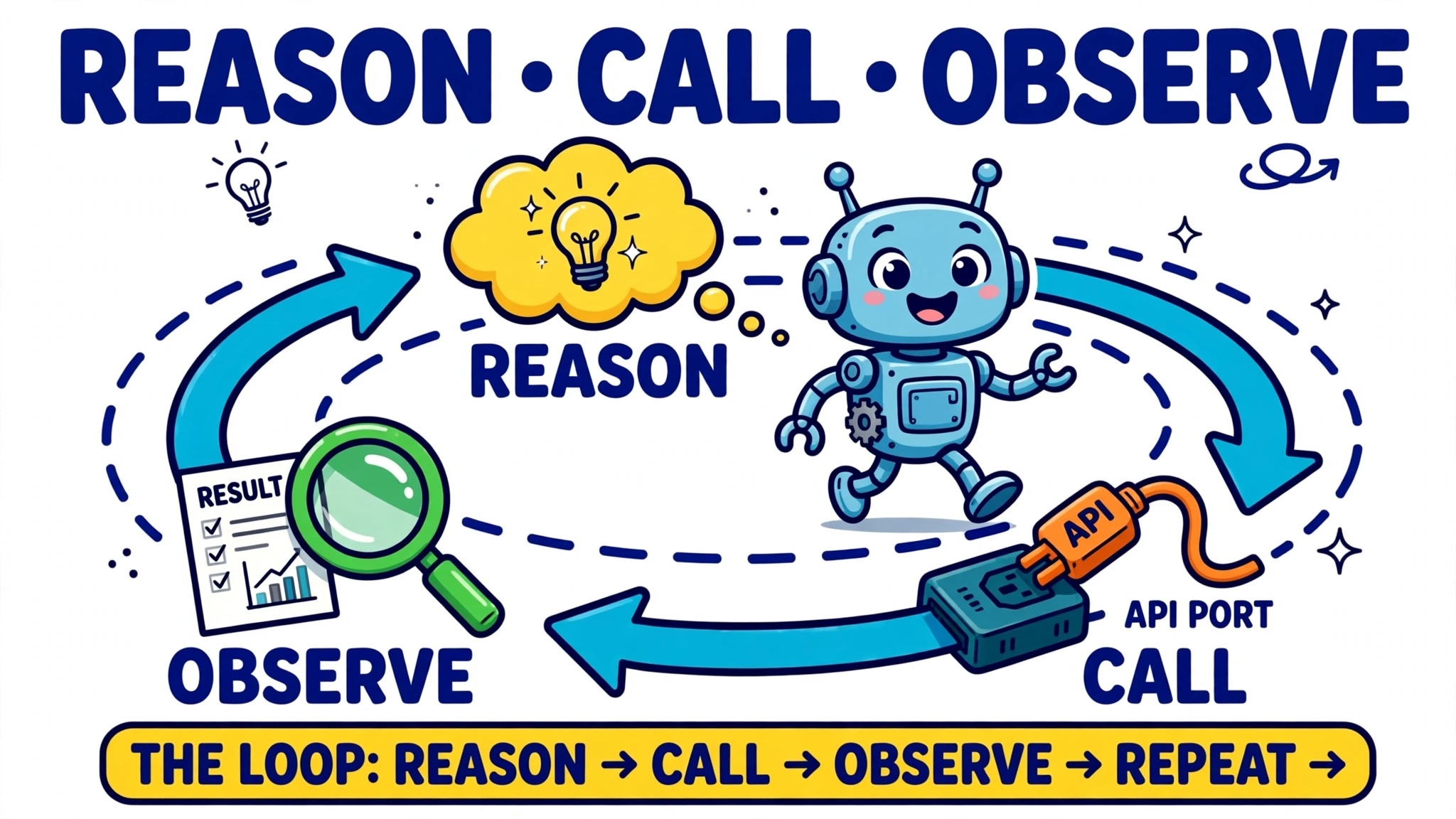 Cartoon robot walking the reason-call-observe loop: thinking, plugging into an API, and examining the result.