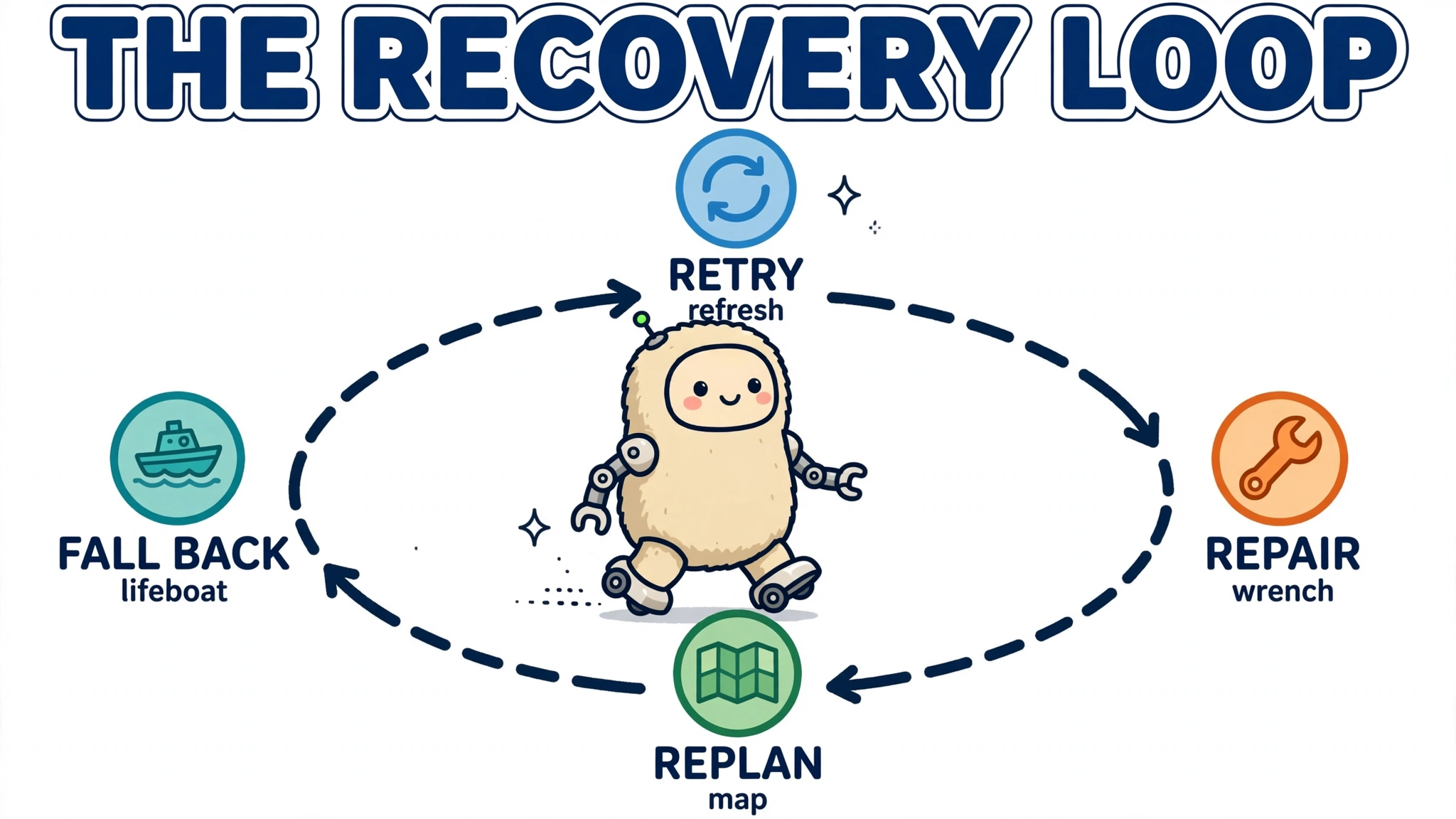 Cartoon robot walking a circular track through four stations: retry, repair, replan, fall back