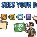 How AI Agents Handle Data Privacy and Compliance: A Practical Guide Cartoon robot agent passing folders along a chain of tools to shadowy third parties while a supervisor checks — who sees your data?
