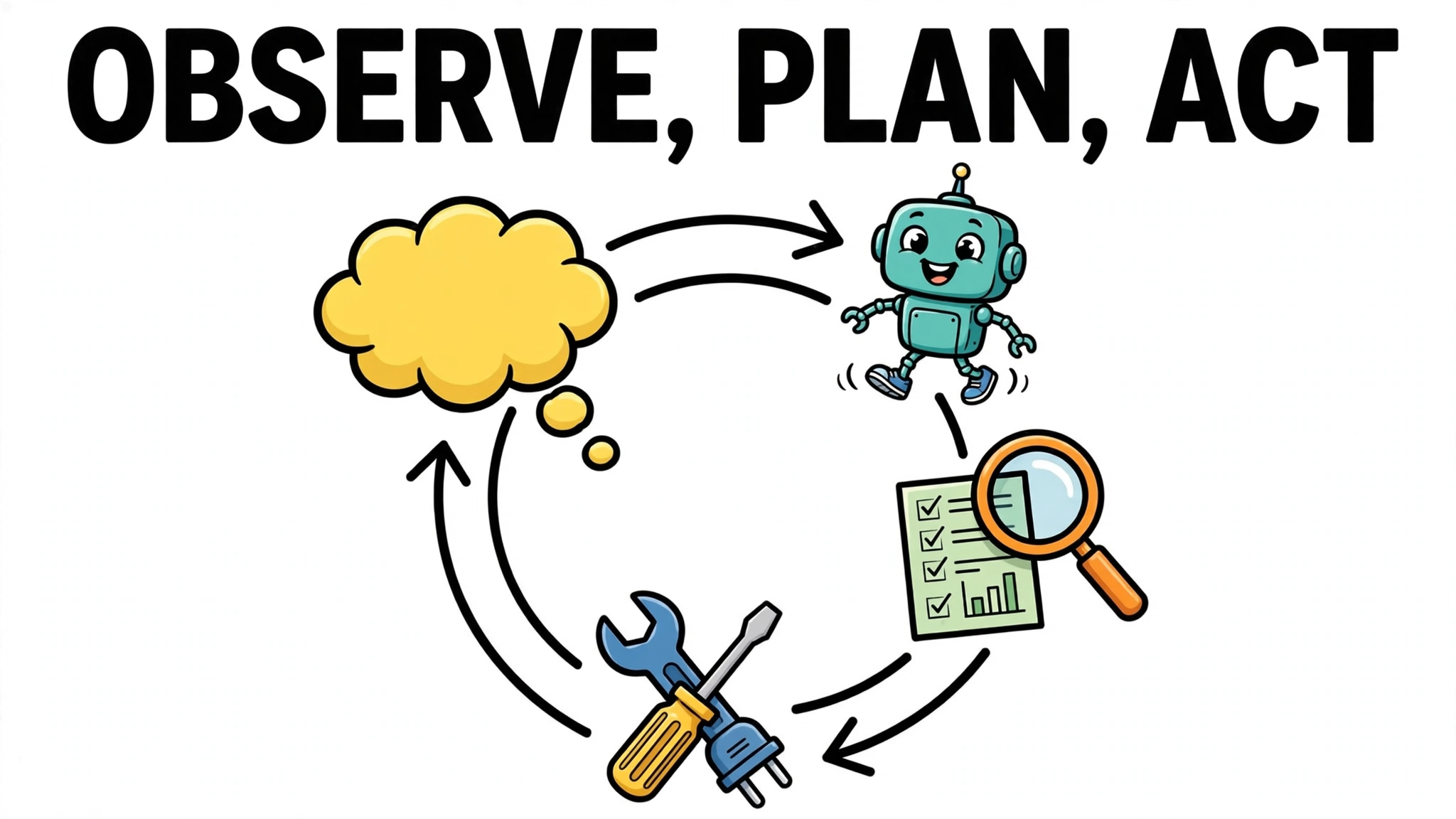 Cartoon robot walking a circular observe, plan, act loop with a thought bubble, tools, and a magnifying glass over a checklist