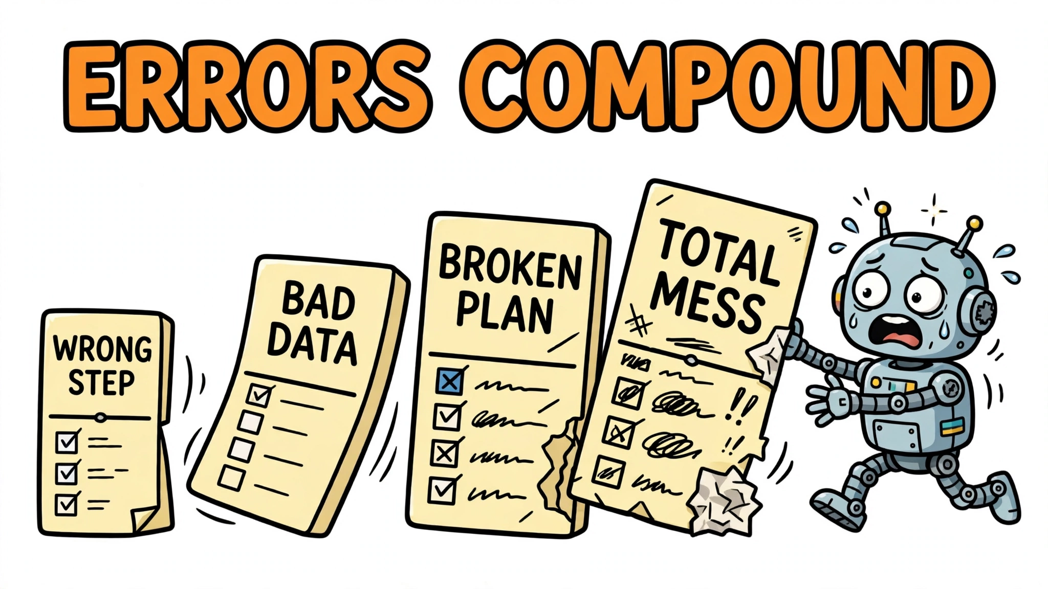 Dominoes shaped like plan checklists labeled WRONG STEP, BAD DATA, BROKEN PLAN and TOTAL MESS toppling in a chain reaction while a panicked robot tries to stop them; headline ERRORS COMPOUND
