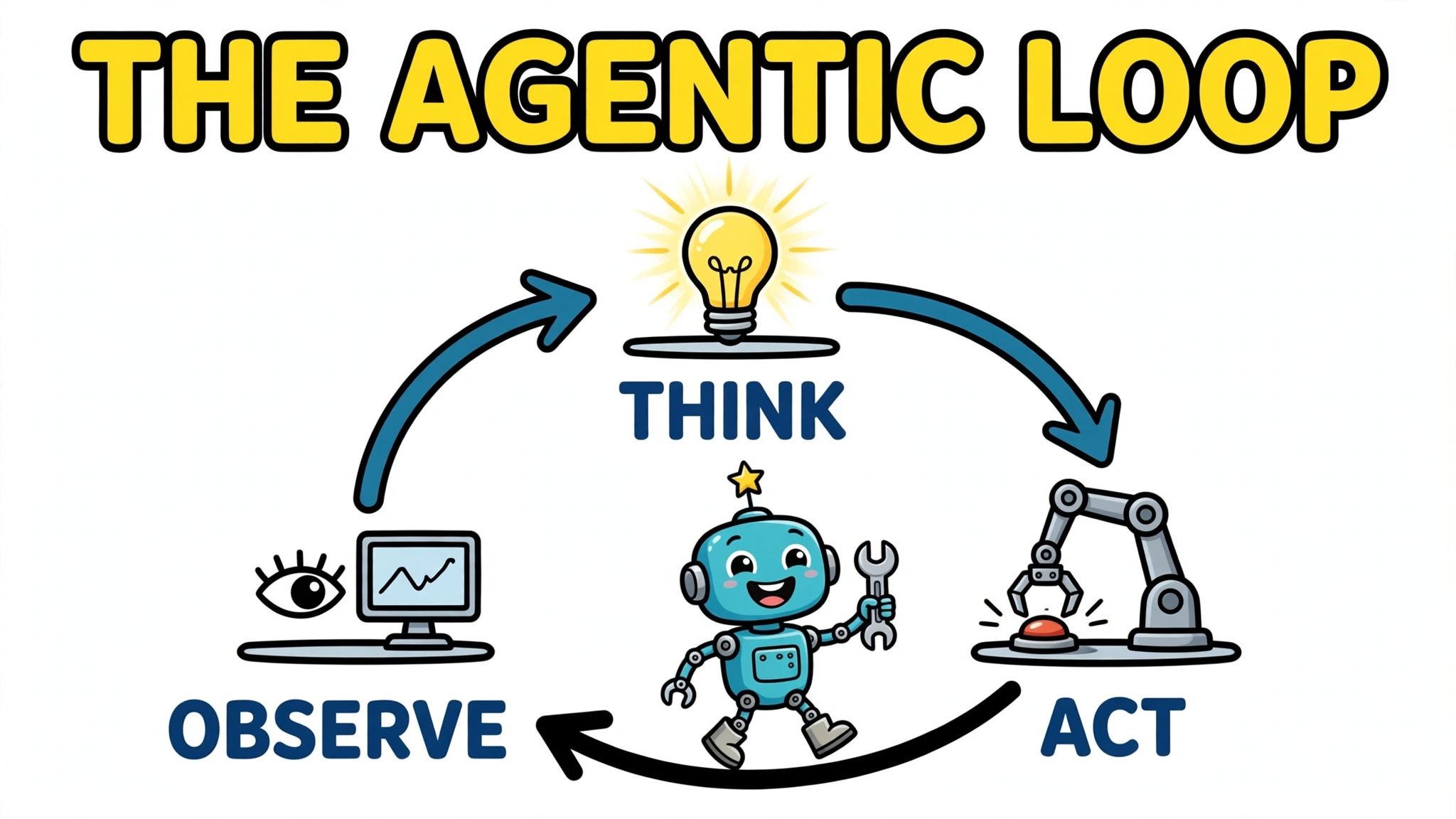Cheerful cartoon robot walking the agentic loop: think, act, observe stations connected by circular arrows