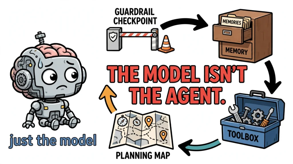 Cartoon robot brain alone beside a full AI agent component loop, with the headline THE MODEL ISN'T THE AGENT