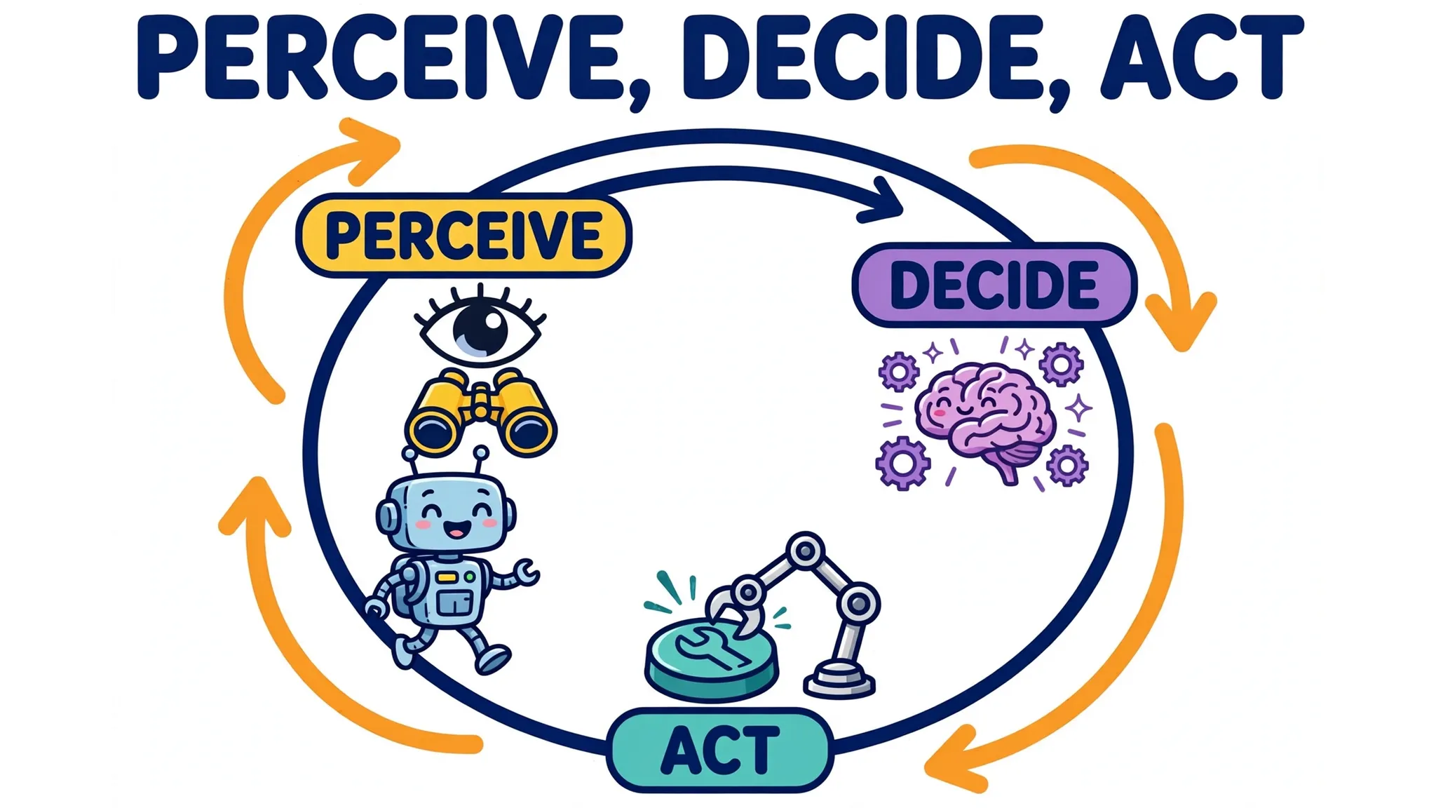 Cartoon robot walking a circular track through the perceive, decide and act stages of an AI agent loop