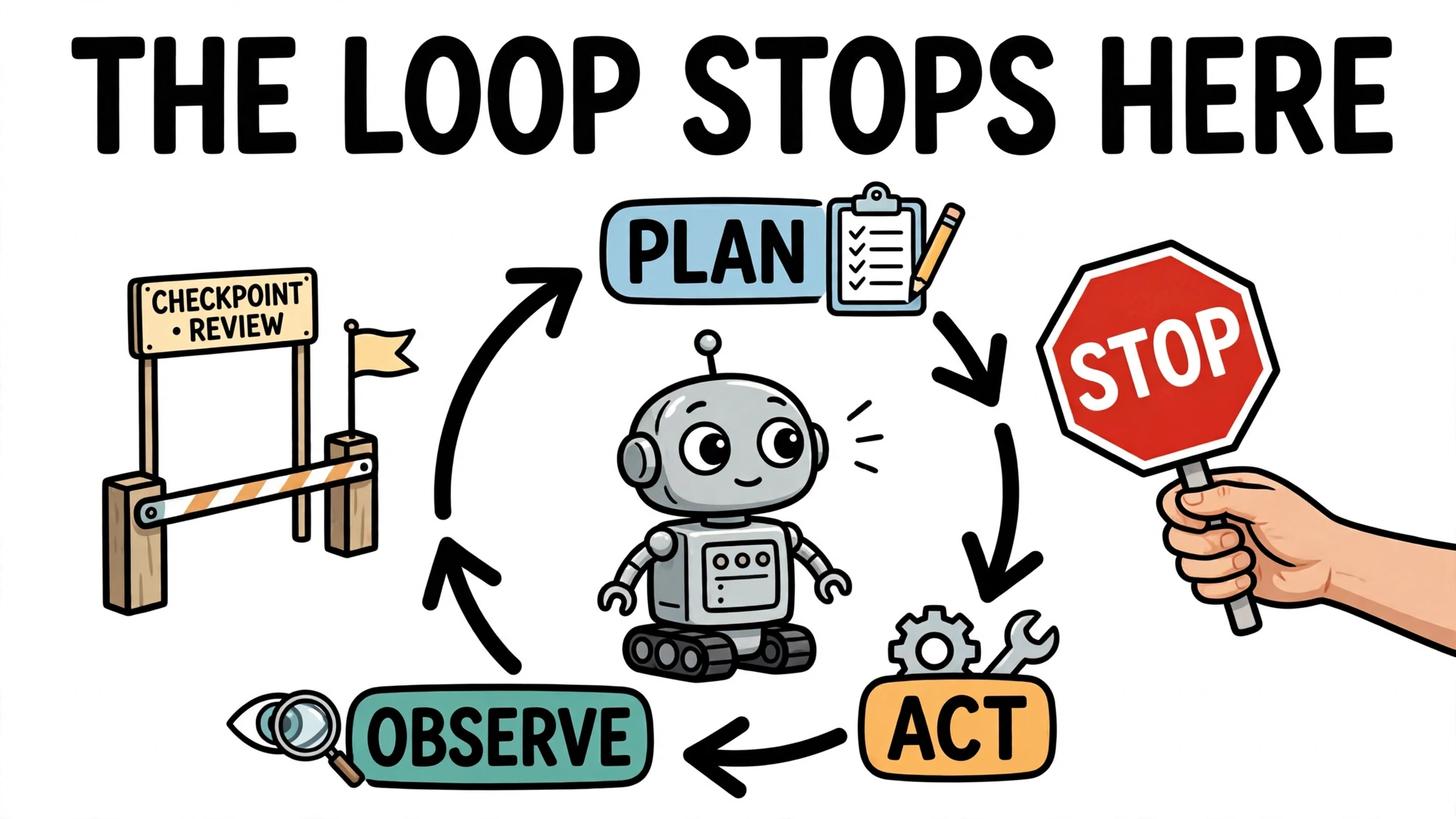 Cartoon robot in a plan-act-observe loop pausing at a checkpoint gate with a stop sign