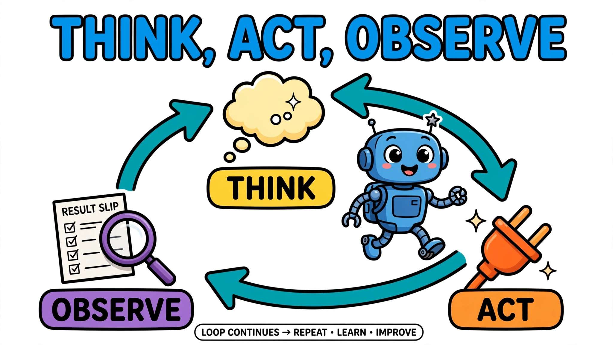 Cartoon robot walking the think, act, observe loop