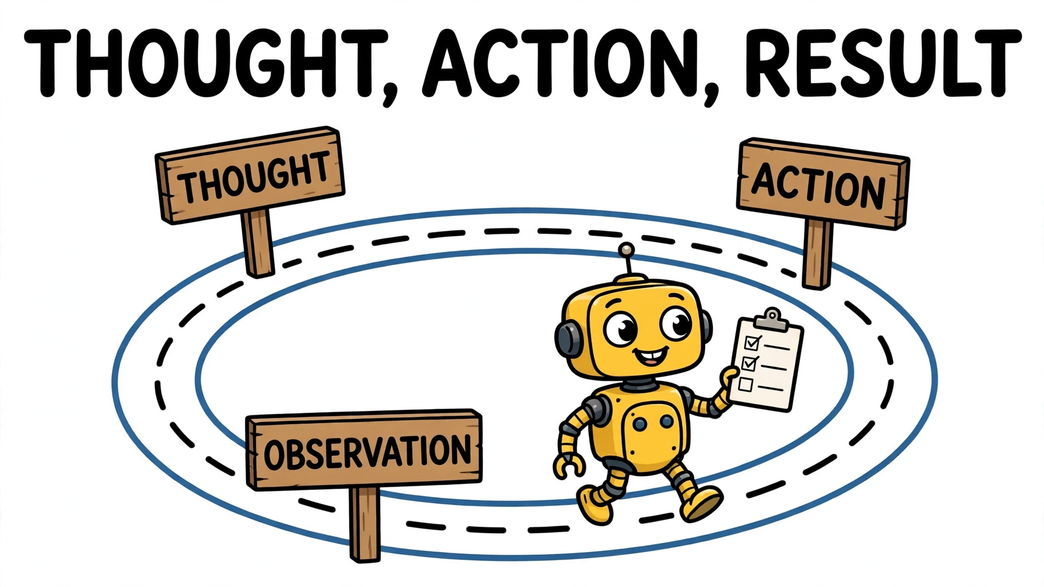 Cartoon robot on a Thought-Action-Observation loop track
