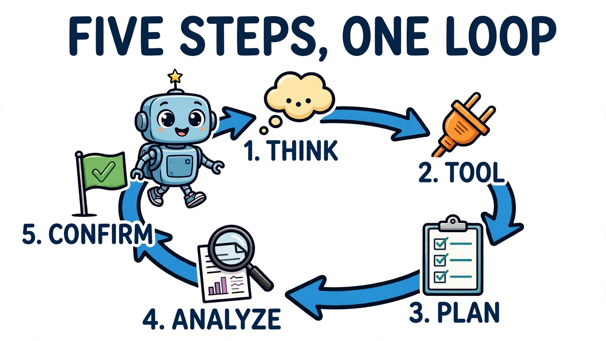 Cartoon robot walking a five-station loop: think, tool, plan, analyze, confirm